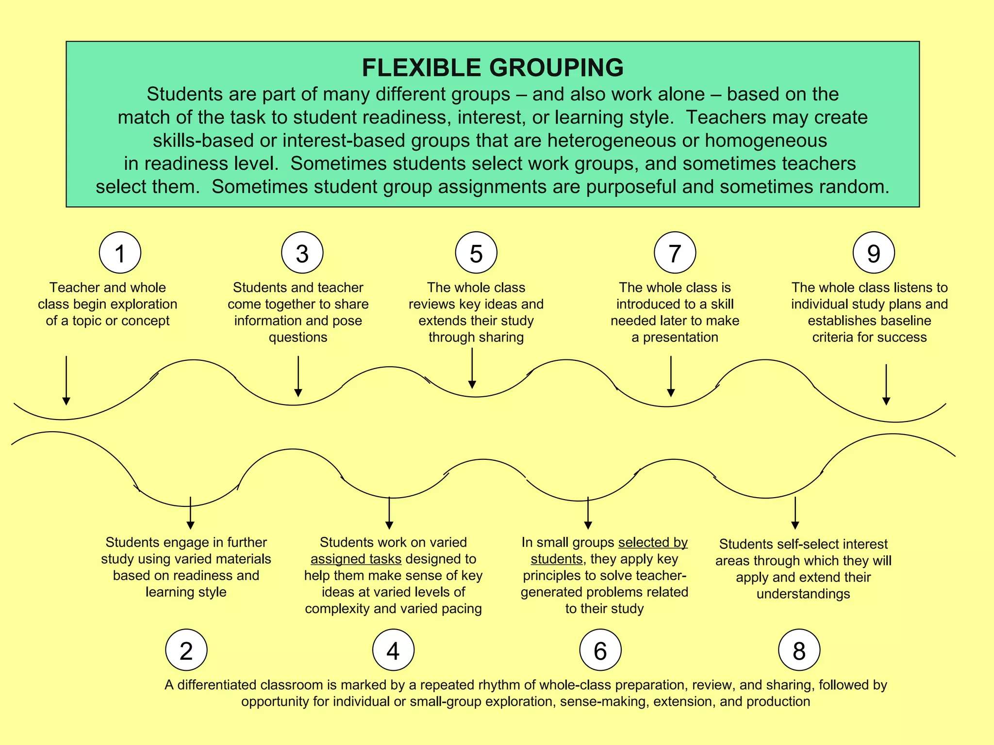 FLEXIBLE GROUPING Students are part of many different groups – and also work alone – based on the match of the task to student readiness, interest, or learning style.  Teachers may create  skills-based or interest-based groups that are heterogeneous or homogeneous  in readiness level.  Sometimes students select work groups, and sometimes teachers  select them.  Sometimes student group assignments are purposeful and sometimes random. 1 3 5 7 9 8 6 4 2 Teacher and whole class begin exploration of a topic or concept Students and teacher come together to share information and pose questions The whole class reviews key ideas and extends their study through sharing The whole class is introduced to a skill needed later to make a presentation The whole class listens to individual study plans and establishes baseline criteria for success Students engage in further study using varied materials based on readiness and learning style Students work on varied  assigned tasks  designed to help them make sense of key ideas at varied levels of complexity and varied pacing In small groups  selected by students , they apply key principles to solve teacher-generated problems related to their study Students self-select interest areas through which they will apply and extend their understandings A differentiated classroom is marked by a repeated rhythm of whole-class preparation, review, and sharing, followed by opportunity for individual or small-group exploration, sense-making, extension, and production 