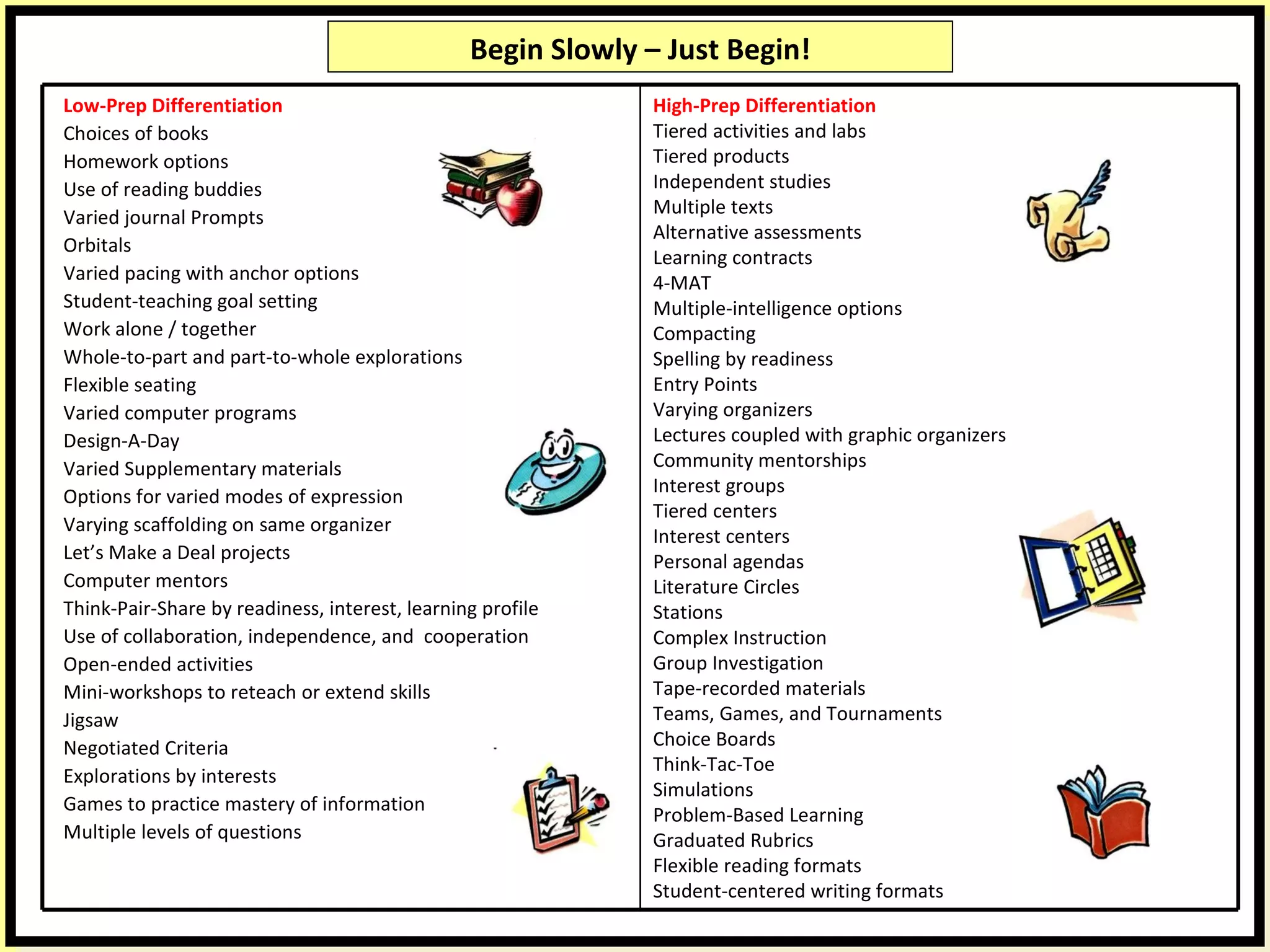 Begin Slowly – Just Begin! Low-Prep Differentiation Choices of books Homework options Use of reading buddies Varied journal Prompts Orbitals Varied pacing with anchor options Student-teaching goal setting Work alone / together Whole-to-part and part-to-whole explorations Flexible seating Varied computer programs Design-A-Day Varied Supplementary materials Options for varied modes of expression Varying scaffolding on same organizer Let’s Make a Deal projects Computer mentors Think-Pair-Share by readiness, interest, learning profile Use of collaboration, independence, and  cooperation Open-ended activities Mini-workshops to reteach or extend skills Jigsaw Negotiated Criteria Explorations by interests Games to practice mastery of information Multiple levels of questions High-Prep Differentiation Tiered activities and labs Tiered products Independent studies Multiple texts Alternative assessments Learning contracts 4-MAT Multiple-intelligence options Compacting Spelling by readiness Entry Points Varying organizers Lectures coupled with graphic organizers Community mentorships Interest groups Tiered centers Interest centers Personal agendas Literature Circles Stations Complex Instruction Group Investigation Tape-recorded materials Teams, Games, and Tournaments Choice Boards Think-Tac-Toe Simulations Problem-Based Learning Graduated Rubrics Flexible reading formats Student-centered writing formats 