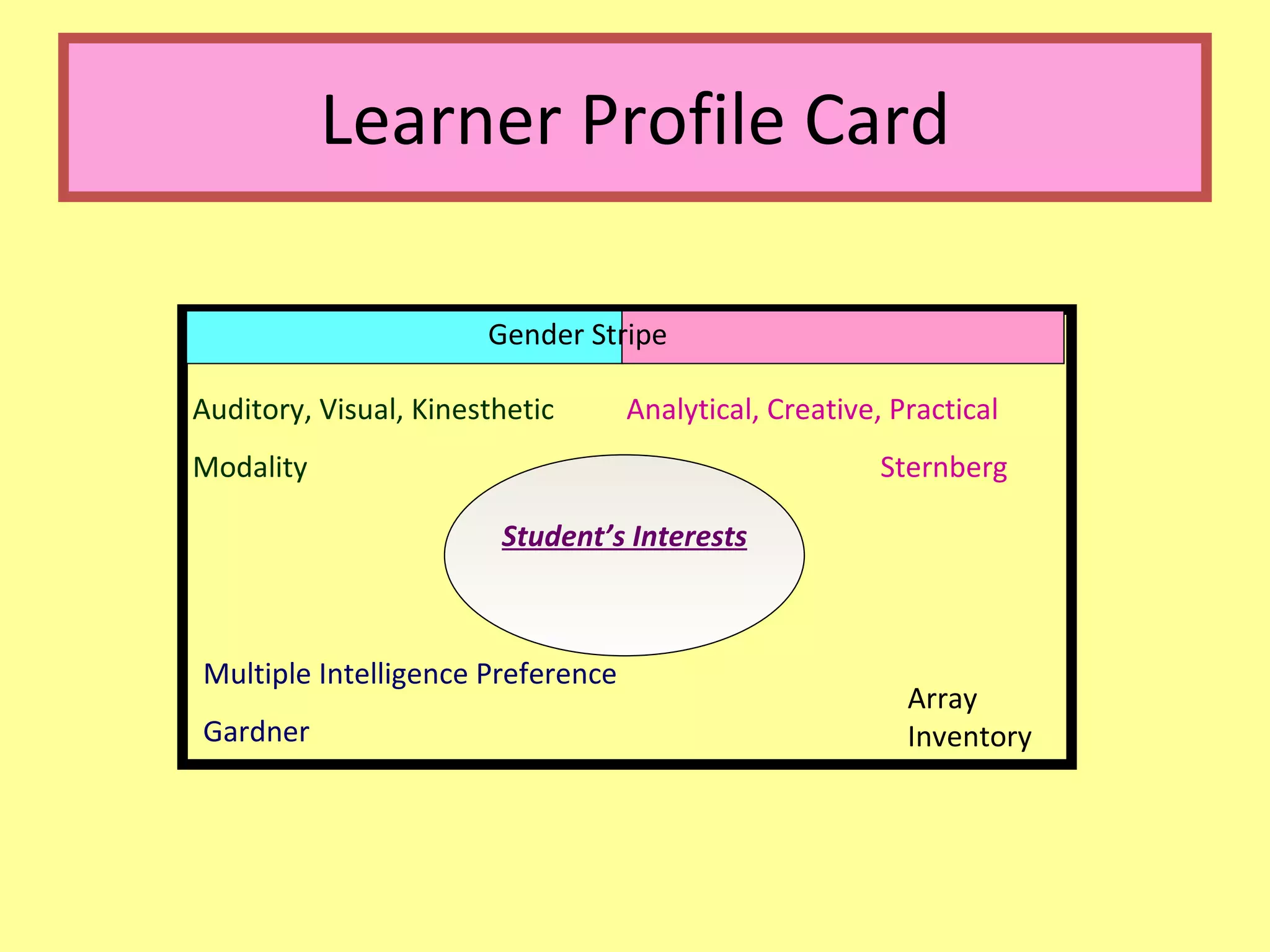 Learner Profile Card Auditory, Visual, Kinesthetic Modality Multiple Intelligence Preference Gardner Analytical, Creative, Practical Sternberg Student’s Interests Array Inventory Gender Stripe 