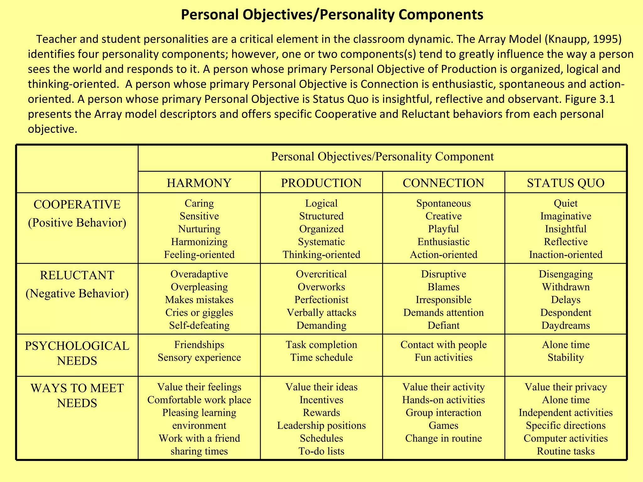 Personal Objectives/Personality Components Teacher and student personalities are a critical element in the classroom dynamic. The Array Model (Knaupp, 1995) identifies four personality components; however, one or two components(s) tend to greatly influence the way a person sees the world and responds to it. A person whose primary Personal Objective of Production is organized, logical and thinking-oriented.  A person whose primary Personal Objective is Connection is enthusiastic, spontaneous and action-oriented. A person whose primary Personal Objective is Status Quo is insightful, reflective and observant. Figure 3.1 presents the Array model descriptors and offers specific Cooperative and Reluctant behaviors from each personal objective. Personal Objectives/Personality Component HARMONY PRODUCTION CONNECTION STATUS QUO COOPERATIVE (Positive Behavior) Caring Sensitive Nurturing Harmonizing Feeling-oriented Logical Structured Organized Systematic Thinking-oriented Spontaneous Creative Playful Enthusiastic Action-oriented Quiet Imaginative Insightful Reflective Inaction-oriented RELUCTANT (Negative Behavior) Overadaptive Overpleasing Makes mistakes Cries or giggles Self-defeating Overcritical Overworks Perfectionist Verbally attacks Demanding Disruptive Blames Irresponsible Demands attention Defiant Disengaging Withdrawn Delays Despondent Daydreams PSYCHOLOGICAL NEEDS Friendships Sensory experience Task completion Time schedule Contact with people Fun activities Alone time Stability WAYS TO MEET NEEDS Value their feelings Comfortable work place Pleasing learning environment Work with a friend sharing times Value their ideas Incentives Rewards Leadership positions Schedules To-do lists Value their activity Hands-on activities Group interaction Games Change in routine Value their privacy Alone time Independent activities Specific directions Computer activities Routine tasks 