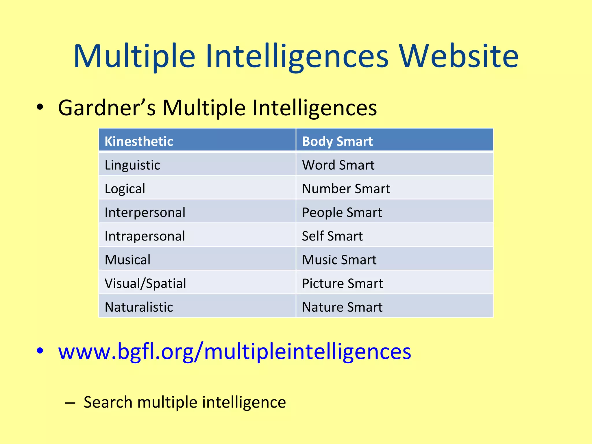 Multiple Intelligences Website Gardner’s Multiple Intelligences www.bgfl.org/multipleintelligences Search multiple intelligence Kinesthetic Body Smart Linguistic Word Smart Logical Number Smart Interpersonal People Smart Intrapersonal Self Smart Musical Music Smart Visual/Spatial Picture Smart Naturalistic Nature Smart 