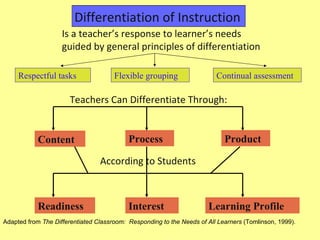 Differentiation of Instruction   Is a teacher’s response to learner’s needs   guided by general principles of differentiation Respectful tasks Flexible grouping Continual assessment Teachers Can Differentiate Through: Content Process Product According to Students Readiness Interest Learning Profile Adapted from  The Differentiated Classroom:  Responding to the Needs of All Learners  (Tomlinson, 1999). 