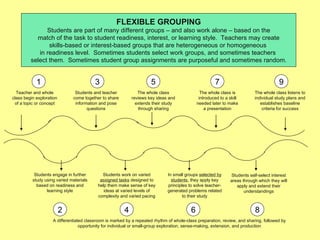FLEXIBLE GROUPING Students are part of many different groups – and also work alone – based on the match of the task to student readiness, interest, or learning style.  Teachers may create  skills-based or interest-based groups that are heterogeneous or homogeneous  in readiness level.  Sometimes students select work groups, and sometimes teachers  select them.  Sometimes student group assignments are purposeful and sometimes random. 1 3 5 7 9 8 6 4 2 Teacher and whole class begin exploration of a topic or concept Students and teacher come together to share information and pose questions The whole class reviews key ideas and extends their study through sharing The whole class is introduced to a skill needed later to make a presentation The whole class listens to individual study plans and establishes baseline criteria for success Students engage in further study using varied materials based on readiness and learning style Students work on varied  assigned tasks  designed to help them make sense of key ideas at varied levels of complexity and varied pacing In small groups  selected by students , they apply key principles to solve teacher-generated problems related to their study Students self-select interest areas through which they will apply and extend their understandings A differentiated classroom is marked by a repeated rhythm of whole-class preparation, review, and sharing, followed by opportunity for individual or small-group exploration, sense-making, extension, and production 