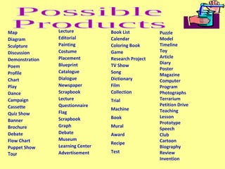 Map Diagram Sculpture Discussion Demonstration Poem Profile Chart Play Dance Campaign Cassette Quiz Show Banner Brochure Debate Flow Chart Puppet Show Tour Lecture Editorial Painting Costume Placement Blueprint Catalogue Dialogue Newspaper Scrapbook Lecture Questionnaire Flag Scrapbook Graph Debate Museum Learning Center Advertisement Possible Products Book List Calendar Coloring Book Game Research Project TV Show Song Dictionary Film Collection Trial Machine Book Mural Award Recipe Test Puzzle Model Timeline Toy Article Diary Poster Magazine Computer Program Photographs Terrarium Petition Drive Teaching Lesson Prototype Speech Club Cartoon Biography Review Invention 