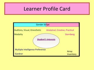 Learner Profile Card Auditory, Visual, Kinesthetic Modality Multiple Intelligence Preference Gardner Analytical, Creative, Practical Sternberg Student’s Interests Array Inventory Gender Stripe 