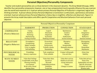Personal Objectives/Personality Components Teacher and student personalities are a critical element in the classroom dynamic. The Array Model (Knaupp, 1995) identifies four personality components; however, one or two components(s) tend to greatly influence the way a person sees the world and responds to it. A person whose primary Personal Objective of Production is organized, logical and thinking-oriented.  A person whose primary Personal Objective is Connection is enthusiastic, spontaneous and action-oriented. A person whose primary Personal Objective is Status Quo is insightful, reflective and observant. Figure 3.1 presents the Array model descriptors and offers specific Cooperative and Reluctant behaviors from each personal objective. Personal Objectives/Personality Component HARMONY PRODUCTION CONNECTION STATUS QUO COOPERATIVE (Positive Behavior) Caring Sensitive Nurturing Harmonizing Feeling-oriented Logical Structured Organized Systematic Thinking-oriented Spontaneous Creative Playful Enthusiastic Action-oriented Quiet Imaginative Insightful Reflective Inaction-oriented RELUCTANT (Negative Behavior) Overadaptive Overpleasing Makes mistakes Cries or giggles Self-defeating Overcritical Overworks Perfectionist Verbally attacks Demanding Disruptive Blames Irresponsible Demands attention Defiant Disengaging Withdrawn Delays Despondent Daydreams PSYCHOLOGICAL NEEDS Friendships Sensory experience Task completion Time schedule Contact with people Fun activities Alone time Stability WAYS TO MEET NEEDS Value their feelings Comfortable work place Pleasing learning environment Work with a friend sharing times Value their ideas Incentives Rewards Leadership positions Schedules To-do lists Value their activity Hands-on activities Group interaction Games Change in routine Value their privacy Alone time Independent activities Specific directions Computer activities Routine tasks 