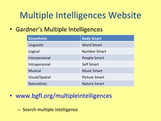 Multiple Intelligences Website Gardner’s Multiple Intelligences www.bgfl.org/multipleintelligences Search multiple intelligence Kinesthetic Body Smart Linguistic Word Smart Logical Number Smart Interpersonal People Smart Intrapersonal Self Smart Musical Music Smart Visual/Spatial Picture Smart Naturalistic Nature Smart 