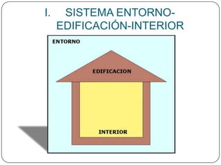 I.

SISTEMA ENTORNOEDIFICACIÓN-INTERIOR

 