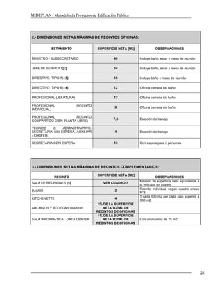 MIDEPLAN / Metodología Proyectos de Edificación Pública
21
2.- DIMENSIONES NETAS MÁXIMAS DE RECINTOS OFICINAS:
ESTAMENTO SUPERFICIE NETA [M2] OBSERVACIONES
MINISTRO - SUBSECRETARIO 40 Incluye baño, estar y mesa de reunión
JEFE DE SERVICIO [2] 24 Incluye baño, estar y mesa de reunión
DIRECTIVO (TIPO A) [3] 18 Incluye baño y mesa de reunión
DIRECTIVO (TIPO B) [4] 12 Oficina cerrada sin baño
PROFESIONAL (JEFATURA) 12 Oficina cerrada sin baño
PROFESIONAL (RECINTO
INDIVIDUAL)
9 Oficina cerrada sin baño
PROFESIONAL (RECINTO
COMPARTIDO O EN PLANTA LIBRE)
7,5 Estación de trabajo
TECNICO O ADMINISTRATIVO,
SECRETARIA SIN ESPERA, AUXILIAR
- CHOFER.
4 Estación de trabajo
SECRETARIA CON ESPERA 13 Con espera para 3 personas
3.- DIMENSIONES NETAS MÁXIMAS DE RECINTOS COMPLEMENTARIOS:
RECINTO
SUPERFICIE NETA [M2]
OBSERVACIONES
SALA DE REUNIONES [5] VER CUADRO 7
Máximo de superficie neta equivalente a
la indicada en cuadro.
BAÑOS 2
Recinto individual según cuadro anexo
N°8
KITCHENETTE 4
1 cada 500 m2 por cada piso superior a
300 m2.
ARCHIVOS Y BODEGAS DIARIOS
3% DE LA SUPERFICIE
NETA TOTAL DE
RECINTOS DE OFICINAS
SALA INFORMÁTICA - DATA CENTER
1% DE LA SUPERFICIE
NETA TOTAL DE
RECINTOS DE OFICINAS
Con un máximo de 25 m2.
 