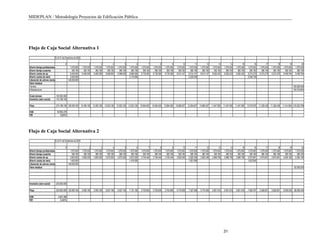 MIDEPLAN / Metodología Proyectos de Edificación Pública
31
Flujo de Caja Social Alternativa 1
Flujo de Caja Social Alternativa 2
En $ 31 de Diciembre de 2009
0 1 2 3 4 5 6 7 8 9 10 11 12 13 14 15 16 17 18 19 20
Ahorro tiempo profesionales 1.575.000 1.575.000 1.575.000 1.575.000 1.575.000 1.575.000 1.575.000 1.575.000 1.575.000 1.575.000 1.575.000 1.575.000 1.575.000 1.575.000 1.575.000 1.575.000 1.575.000 1.575.000 1.575.000 1.575.000
Ahorro tiempo usuarios 380.160 380.160 380.160 380.160 380.160 380.160 380.160 380.160 380.160 380.160 380.160 380.160 380.160 380.160 380.160 380.160 380.160 380.160 380.160 380.160
Ahorro costos de op. 8.400.000 8.400.000 8.400.000 8.568.000 8.568.000 8.568.000 8.739.360 8.739.360 8.739.360 8.914.147 8.914.147 8.914.147 9.092.430 9.092.430 9.092.430 9.274.279 9.274.279 9.274.279 9.459.764 9.459.764
Ahorro costos de mant. 2.000.000 2.110.000 2.225.300 2.346.139
Liberación de activos (venta) 146.000.000
Valor residual
Terreno 100.000.000
Infraestructura 104.518.864
Costo terreno -100.000.000
Inversión (valor social) -174.198.106
Flujo -274.198.106 158.355.160 10.355.160 10.355.160 10.523.160 10.523.160 12.633.160 10.694.520 10.694.520 10.694.520 10.869.307 13.094.607 10.869.307 11.047.590 11.047.590 11.047.590 13.575.578 11.229.439 11.229.439 11.414.924 215.933.788
VAN 55.956.276
TIR 8,895%
En $ 31 de Diciembre de 2009
0 1 2 3 4 5 6 7 8 9 10 11 12 13 14 15 16 17 18 19 20
Ahorro tiempo profesionales 1.575.000 1.575.000 1.575.000 1.575.000 1.575.000 1.575.000 1.575.000 1.575.000 1.575.000 1.575.000 1.575.000 1.575.000 1.575.000 1.575.000 1.575.000 1.575.000 1.575.000 1.575.000 1.575.000 1.575.000
Ahorro tiempo usuarios 380.160 380.160 380.160 380.160 380.160 380.160 380.160 380.160 380.160 380.160 380.160 380.160 380.160 380.160 380.160 380.160 380.160 380.160 380.160 380.160
Ahorro costos de op. 3.600.000 3.600.000 3.600.000 3.672.000 3.672.000 3.672.000 3.745.440 3.745.440 3.745.440 3.820.349 3.820.349 3.820.349 3.896.756 3.896.756 3.896.756 3.974.691 3.974.691 3.974.691 4.054.185 4.054.185
Ahorro costos de mant. 1.400.000 1.474.000 1.551.590 1.632.936
Liberación de activos (venta) 146.000.000
Valor residual 92.000.000
Inversión (valor social) -230.000.000
Flujo -230.000.000 152.955.160 5.555.160 5.555.160 5.627.160 5.627.160 7.101.160 5.700.600 5.700.600 5.700.600 5.775.509 7.327.099 5.775.509 5.851.916 5.851.916 5.851.916 7.562.787 5.929.851 5.929.851 6.009.345 98.009.345
VAN 5.847.289
TIR 6,490%
 