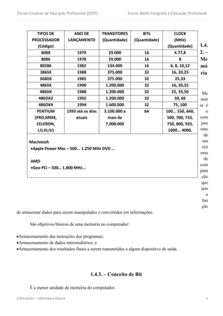 Escola Estadual de Educação Profissional [EEEP] Ensino Médio Integrado à Educação Profissional
Edificações – Informática Básica 8
1.4.
2. –
Me
mó
ria
Me
mór
ia é
o
com
pon
ente
de
um
sist
ema
de
com
puta
ção
que
tem
a
fun
ção
de armazenar dados para serem manipulados e convertidos em informações.
São objetivos básicos de uma memória no computador:
Armazenamento das instruções dos programas;
Armazenamento de dados intermediários; e
Armazenamento dos resultados finais a serem transmitidos a algum dispositivo de saída.
1.4.3. – Conceito de Bit
É a menor unidade de memória do computador.
TIPOS DE 
PROCESSADOR 
(Código) 
ANO DE 
LANÇAMENTO 
TRANSITORES 
(Quantidade) 
BITs 
(Quantidade) 
CLOCK 
(MHz) 
(Quantidade) 
8088  1979  29.000  16  4.77,8 
8086  1978  29.000  16  8 
80286  1982  134.000  16  6, 8, 10,12 
386SX  1988  375.000  32  16, 20,25 
368DX  1985  375.000  32  25,33 
486SX  1990  1.200.000  32  16, 20,25 
486DX  1988  1.200.000  32  25, 33,50 
486DX2  1992  1.200.000  32  50, 66 
486DX4  1994  1.600.000  32  75, 100 
PENTIUM 
(PRO,MMX, 
CELERON, 
I,II,III,IV) 
1993 até os dias 
atuais 
3.100.000 a 
mais de 
7.000.000 
64  100... 550, 660, 
500, 700, 733, 
750, 800, 933, 
1000... 4000. 
 
Macintosh 
Apple Power Mac – 500... 1.250 MHz DVD ... 
 
AMD 
Geo PCi – 500… 1.800 MHz… 
 
 