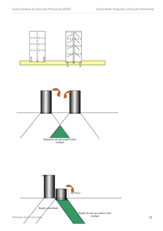 Escola Estadual de Educação Profissional [EEEP] Ensino Médio Integrado à Educação Profissional
Patologia das Construções 12
Região do solo que poderá sofrer
recalque
Região do solo que poderá sofrer
recalque
Velho
Ed. Novo
Região consolidada
 