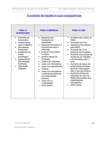 Escola Estadual de Educação Profissional [EEEP] Ensino Médio Integrado à Educação Profissional
Técnico em Edificações
SEGURANÇA DO TRABALHO
24
O acidente de trabalho e suas conseqüências
PARA O
ACIDENTADO
PARA A EMPRESA PARA O PAÍS
• ferimento do
funcionário;
• incapacidade
para o trabalho;
• dificuldades
financeiras;
• problemas de
ordem
psicológica;
• agravamento
das relações
familiares;
• depressão,
angústia.
• Despesa com
transporte do
acidentado
• prejuízos financeiros e
econômicos para a
empresa;
• troca de funcionários
no setor;
• perda e atraso da
produção;
• quebra de máquinas;
• custo com formulários;
• custo com atendimento
• médico;
• custo com advogados
e assistentes técnicos
em reclamações
judiciais;
• custo com a
investigação;
• entre outros...
• Aumento dos custos do
INSS;
• Aumento do nº de
• benefícios Concedidos
pelo INSS;
• Aumento do nº de
pessoas nos hospitais ;
• Aumento dos índices de
Acidentes do Trabalho,
má reputação para o
país;
• Aumento de casos de
reclamações judiciais,
gerando mais gastos
para o serviço público;
• Aumento da taxa de
cobrança do valor do
INSS descontados dos
trabalhadores
(obrigatório);
• entre outros...
 