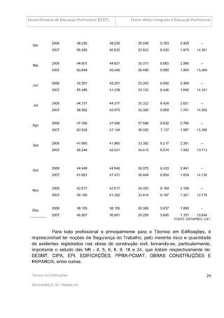 Escola Estadual de Educação Profissional [EEEP] Ensino Médio Integrado à Educação Profissional
Técnico em Edificações
SEGURANÇA DO TRABALHO
29
2006 38.230 38.230 30.038 5.763 2.429 –
Abr.
2007 55.283 40.922 32.623 6.420 1.879 14.361
2006 44.601 44.601 35.070 6.665 2.866 –
Mai.
2007 60.644 45.340 36.486 6.990 1.864 15.304
2006 42.201 42.201 33.303 6.509 2.389 –
Jun.
2007 55.485 41.238 33.102 6.446 1.690 14.247
2006 44.377 44.377 35.332 6.424 2.621 –
Jul.
2007 58.562 43.970 35.300 6.969 1.701 14.592
2006 47.306 47.306 37.588 6.932 2.786 –
Ago.
2007 62.524 47.144 38.020 7.137 1.987 15.380
2006 41.960 41.960 33.382 6.217 2.361 –
Set.
2007 56.244 42.531 34.415 6.574 1.542 13.713
2006 44.949 44.949 36.075 6.433 2.441 –
Out.
2007 61.561 47.431 38.848 6.954 1.629 14.130
2006 42.617 42.617 34.265 6.164 2.188 –
Nov.
2007 54.100 41.322 33.814 6.187 1.321 12.778
2006 38.105 38.105 30.368 5.937 1.800 –
Dez.
2007 46.907 36.061 29.259 5.645 1.157 10.846
FONTE: DATAPREV, CAT.
Para todo profissional e principalmente para o Técnico em Edificações, é
imprescindível ter noções de Segurança do Trabalho, pelo inerente risco e quantidade
de acidentes registrados nas obras de construção civil, tornando-se, particularmente,
importante o estudo das NR - 4, 5, 6, 8, 9, 18 e 24, que tratam respectivamente de:
SESMT, CIPA, EPI, EDIFICAÇÕES, PPRA-PCMAT, OBRAS CONSTRUÇÕES E
REPAROS, entre outras.
 