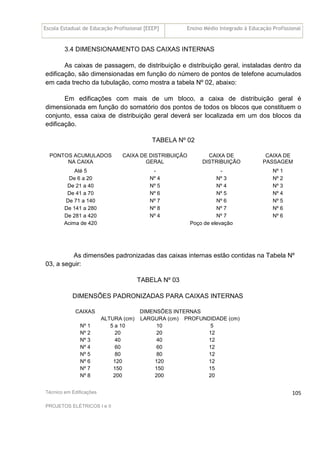 Escola Estadual de Educação Profissional [EEEP] Ensino Médio Integrado à Educação Profissional
Técnico em Edificações
PROJETOS ELÉTRICOS I e II
105
3.4 DIMENSIONAMENTO DAS CAIXAS INTERNAS
As caixas de passagem, de distribuição e distribuição geral, instaladas dentro da
edificação, são dimensionadas em função do número de pontos de telefone acumulados
em cada trecho da tubulação, como mostra a tabela Nº 02, abaixo:
Em edificações com mais de um bloco, a caixa de distribuição geral é
dimensionada em função do somatório dos pontos de todos os blocos que constituem o
conjunto, essa caixa de distribuição geral deverá ser localizada em um dos blocos da
edificação.
TABELA Nº 02
PONTOS ACUMULADOS
NA CAIXA
CAIXA DE DISTRIBUIÇÃO
GERAL
CAIXA DE
DISTRIBUIÇÃO
CAIXA DE
PASSAGEM
Até 5 - - Nº 1
De 6 a 20 Nº 4 Nº 3 Nº 2
De 21 a 40 Nº 5 Nº 4 Nº 3
De 41 a 70 Nº 6 Nº 5 Nº 4
De 71 a 140 Nº 7 Nº 6 Nº 5
De 141 a 280 Nº 8 Nº 7 Nº 6
De 281 a 420 Nº 4 Nº 7 Nº 6
Acima de 420 Poço de elevação
As dimensões padronizadas das caixas internas estão contidas na Tabela Nº
03, a seguir:
TABELA Nº 03
DIMENSÕES PADRONIZADAS PARA CAIXAS INTERNAS
DIMENSÕES INTERNAS
CAIXAS
ALTURA (cm) LARGURA (cm) PROFUNDIDADE (cm)
Nº 1 5 a 10 10 5
Nº 2 20 20 12
Nº 3 40 40 12
Nº 4 60 60 12
Nº 5 80 80 12
Nº 6 120 120 12
Nº 7 150 150 15
Nº 8 200 200 20
 