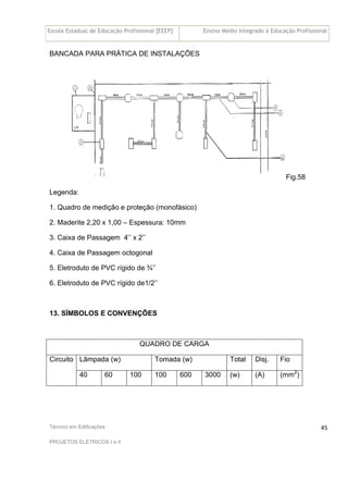 Escola Estadual de Educação Profissional [EEEP] Ensino Médio Integrado à Educação Profissional
Técnico em Edificações
PROJETOS ELÉTRICOS I e II
45
BANCADA PARA PRÁTICA DE INSTALAÇÕES
Fig.58
Legenda:
1. Quadro de medição e proteção (monofásico)
2. Maderite 2,20 x 1,00 – Espessura: 10mm
3. Caixa de Passagem 4’’ x 2’’
4. Caixa de Passagem octogonal
5. Eletroduto de PVC rígido de ¾’’
6. Eletroduto de PVC rígido de1/2’’
13. SÍMBOLOS E CONVENÇÕES
QUADRO DE CARGA
Lâmpada (w) Tomada (w) Total Disj. Fio
Circuito
40 60 100 100 600 3000 (w) (A) (mm2
)
 