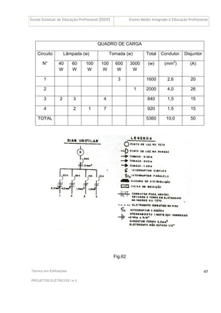 Escola Estadual de Educação Profissional [EEEP] Ensino Médio Integrado à Educação Profissional
Técnico em Edificações
PROJETOS ELÉTRICOS I e II
47
QUADRO DE CARGA
Lâmpada (w) Tomada (w) Total Condutor. Disjuntor
Circuito
N° 40
W
60
W
100
W
100
W
600
W
3000
W
(w) (mm2
) (A)
1 3 1600 2,6 20
2 1 2000 4,0 26
3 2 3 4 840 1,5 15
4 2 1 7 920 1,5 15
TOTAL 5360 10,0 50
Fig.62
 
