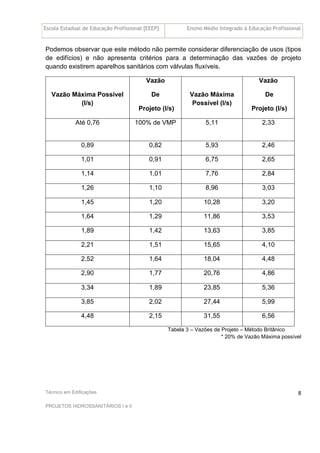 Escola Estadual de Educação Profissional [EEEP] Ensino Médio Integrado à Educação Profissional
Técnico em Edificações
PROJETOS HIDROSSANITÁRIOS I e II
8
Podemos observar que este método não permite considerar diferenciação de usos (tipos
de edifícios) e não apresenta critérios para a determinação das vazões de projeto
quando existirem aparelhos sanitários com válvulas fluxíveis.
Vazão Máxima Possível
(l/s)
Vazão
De
Projeto (l/s)
Vazão Máxima
Possível (l/s)
Vazão
De
Projeto (l/s)
Até 0,76 100% de VMP 5,11 2,33
0,89 0,82 5,93 2,46
1,01 0,91 6,75 2,65
1,14 1,01 7,76 2,84
1,26 1,10 8,96 3,03
1,45 1,20 10,28 3,20
1,64 1,29 11,86 3,53
1,89 1,42 13,63 3,85
2,21 1,51 15,65 4,10
2,52 1,64 18,04 4,48
2,90 1,77 20,76 4,86
3,34 1,89 23,85 5,36
3,85 2,02 27,44 5,99
4,48 2,15 31,55 6,56
Tabela 3 – Vazões de Projeto – Método Britânico
* 20% de Vazão Máxima possível
 