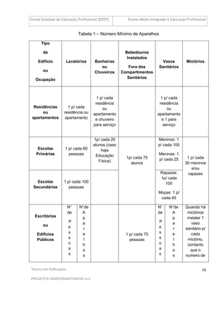 Escola Estadual de Educação Profissional [EEEP] Ensino Médio Integrado à Educação Profissional
Técnico em Edificações
PROJETOS HIDROSSANITÁRIOS I e II
16
Tabela 1 – Número Mínimo de Aparelhos
Tipo
de
Edifício
ou
Ocupação
Lavatórios Banheiras
ou
Chuveiros
Bebedouros
Instalados
Fora dos
Compartimentos
Sanitários
Vasos
Sanitários
Mictórios
Residências
ou
apartamentos
1 p/ cada
residência ou
apartamento
1 p/ cada
residência
ou
apartamento
e chuveiro
para serviço
1 p/ cada
residência
ou
apartamento
e 1 para
serviço
Escolas
Primárias
1 p/ cada 60
pessoas
1p/ cada 20
alunos (caso
haja
Educação
Física)
Meninos: 1
p/ cada 100
Meninas: 1
p/ cada 25
Escolas
Secundárias
1 p/ cada 100
pessoas
1p/ cada 75
alunos
Rapazes:
1p/ cada
100
Moças: 1 p/
cada 45
1 p/ cada
30 meninos
e/ou
rapazes
Escritórios
ou
Edifícios
Públicos
N°
de
P
e
s
s
o
a
s
N°de
A
p
a
r
e
l
h
o
s
1 p/ cada 75
pessoas
N°
de
P
e
s
s
o
a
s
N°de
A
p
a
r
e
l
h
o
s
Quando há
mictórios
instalar 1
vaso
sanitário p/
cada
mictório,
contanto
que o
numero de
 