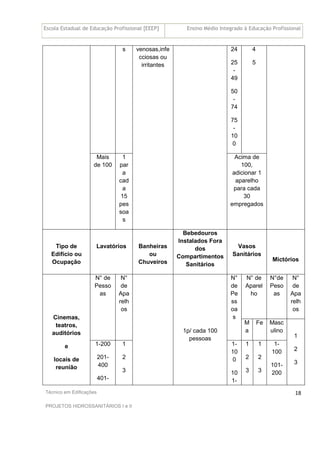 Escola Estadual de Educação Profissional [EEEP] Ensino Médio Integrado à Educação Profissional
Técnico em Edificações
PROJETOS HIDROSSANITÁRIOS I e II
18
s 24
25
-
49
50
-
74
75
-
10
0
4
5
Mais
de 100
1
par
a
cad
a
15
pes
soa
s
venosas,infe
cciosas ou
irritantes
Acima de
100,
adicionar 1
aparelho
para cada
30
empregados
Tipo de
Edifício ou
Ocupação
Lavatórios Banheiras
ou
Chuveiros
Bebedouros
Instalados Fora
dos
Compartimentos
Sanitários
Vasos
Sanitários
Mictórios
N° de
Aparel
ho
N°de
Peso
as
N°
de
Apa
relh
os
N° de
Pesso
as
N°
de
Apa
relh
os
N°
de
Pe
ss
oa
s
M
a
Fe Masc
ulino
Cinemas,
teatros,
auditórios
e
locais de
reunião
1-200
201-
400
401-
1
2
3
1p/ cada 100
pessoas
1-
10
0
10
1-
1
2
3
1
2
3
1-
100
101-
200
1
2
3
 