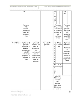 Escola Estadual de Educação Profissional [EEEP] Ensino Médio Integrado à Educação Profissional
Técnico em Edificações
PROJETOS HIDROSSANITÁRIOS I e II
19
750 20
0
20
1-
40
0
201-
400
Acima de
750,
adicionar 1
aparelho p/
cada 500
pessoas a
mais
Acima de
400,adiciona
r 1 aparelho/
p/ cada 500
homens ou
300
mulheres
amais
Acima de
400
pessoas
adicionar
um
aparelho
para 300
homens a
mais
N
°
d
e
p
e
s
s
o
a
s
N° de
A´parelh
os
1 p/ cada
25 homens.
Acima de
150
pessoas
adicionar 1
aparelho
para cada
20 pessoas
a mais.
M F M F
1
-
1
0
1
-
8
1 1
Dormitórios 1 p/ cada 12
pessoas.
Acima de 12
adicionar 1
lavatório para
cada 20
homens ou
para cada 15
mulheres a
mais
1p/ cada 8
pessoas. No
caso de
dormitórios
de
mulheres,adi
cionar
banheiras na
razão de 1p/
cada 30
pessoas
1p/ cada 75
pessoas
Acima de
10 homens
adicionar
um
aparelho
para cada
25 homens
a amais e
 