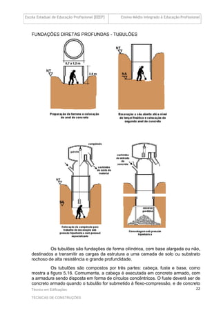 Escola Estadual de Educação Profissional [EEEP] Ensino Médio Integrado à Educação Profissional
Técnico em Edificações
TÉCNICAS DE CONSTRUÇÕES
22
FUNDAÇÕES DIRETAS PROFUNDAS - TUBULÕES
Os tubulões são fundações de forma cilíndrica, com base alargada ou não,
destinados a transmitir as cargas da estrutura a uma camada de solo ou substrato
rochoso de alta resistência e grande profundidade.
Os tubulões são compostos por três partes: cabeça, fuste e base, como
mostra a figura 5.16. Comumente, a cabeça é executada em concreto armado, com
a armadura sendo disposta em forma de círculos concêntricos. O fuste deverá ser de
concreto armado quando o tubulão for submetido à flexo-compressão, e de concreto
 