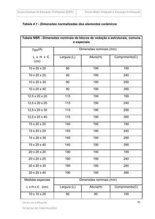 Escola Estadual de Educação Profissional [EEEP] Ensino Médio Integrado à Educação Profissional
Técnico em Edificações
TÉCNICAS DE CONSTRUÇÕES
41
Tabela 4.1 - Dimensões normalizadas dos elementos cerâmicos
Tabela NBR - Dimensões nominais de blocos de vedação e estruturais, comuns
e especiais
Tipo(A) Dimensões nominais (mm)
L x H x C
(cm)
Largura (L) Altura(H) Comprimento(C)
10 x 20 x 20 90 190 190
10 x 20 x 25 90 190 240
10 x 20 x 30 90 190 290
10 x 20 x 40 90 190 390
12,5 x 20 x 20 115 190 190
12,5 x 20 x 25 115 190 240
12,5 x 20 x 30 115 190 290
12,5 x 20 x 40 115 190 390
15 x 20 x 20 140 190 190
15 x 20 x 25 140 190 240
15 x 20 x 30 140 190 290
15 x 20 x 40 140 190 390
20 x 20 x 20 190 190 190
20 x 20 x 25 190 190 240
20 x 20 x 30 190 190 290
20 x 20 x 40 190 190 390
Medidas especiais Dimensões nominais (mm)
L x H x C (cm) Largura (L) Altura(H) Comprimento(C)
10 x 10 x 20 90 90 190
 