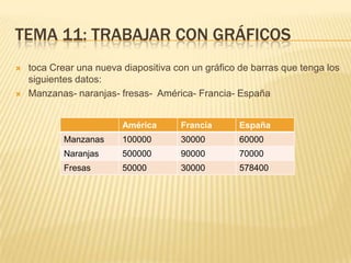 TEMA 11: TRABAJAR CON GRÁFICOS
   toca Crear una nueva diapositiva con un gráfico de barras que tenga los
    siguientes datos:
   Manzanas- naranjas- fresas- América- Francia- España


                         América      Francia       España
            Manzanas     100000       30000         60000
            Naranjas     500000       90000         70000
            Fresas       50000        30000         578400
 