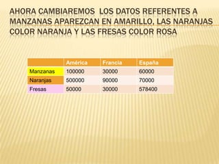 AHORA CAMBIAREMOS LOS DATOS REFERENTES A
MANZANAS APAREZCAN EN AMARILLO, LAS NARANJAS
COLOR NARANJA Y LAS FRESAS COLOR ROSA


               América   Francia   España
    Manzanas   100000    30000     60000
    Naranjas   500000    90000     70000
    Fresas     50000     30000     578400
 