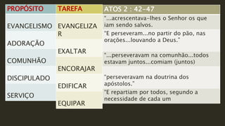 PROPÓSITO
EVANGELISMO
ADORAÇÃO
COMUNHÃO
DISCIPULADO
SERVIÇO
TAREFA
EVANGELIZA
R
EXALTAR
ENCORAJAR
EDIFICAR
EQUIPAR
ATOS 2 : 42-47
“...acrescentava-lhes o Senhor os que
iam sendo salvos.
“E perseveram...no partir do pão, nas
orações...louvando a Deus.”
“...perseveravam na comunhão...todos
estavam juntos...comiam (juntos)
“perseveravam na doutrina dos
apóstolos.”
“E repartiam por todos, segundo a
necessidade de cada um
 