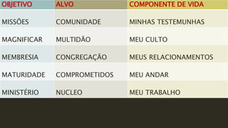OBJETIVO
MISSÕES
MAGNIFICAR
MEMBRESIA
MATURIDADE
MINISTÉRIO
ALVO
COMUNIDADE
MULTIDÃO
CONGREGAÇÃO
COMPROMETIDOS
NUCLEO
COMPONENTE DE VIDA
MINHAS TESTEMUNHAS
MEU CULTO
MEUS RELACIONAMENTOS
MEU ANDAR
MEU TRABALHO
 