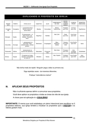 SEÇÃO 1 – Edificando Uma Igreja Com Propósito




                                 EXPLICANDO O PROPÓSITO DA IGREJA

                                                                                                    NECES-
                                                                                     COMPONENTE     SIDADE        A IGREJA     BENEFÍCIO
 PROPÓ-       TAREFA               ATOS 2:42-47           OBJETIVO        ALVO         DE VIDA      HUMANA         PROVÊ       EMOCIONAL
  SITO                                                                                              BÁSICA

                              "...acrescentava-lhes o                                   Minhas      Propósito     Um Foco
Evangelis-    Evangelizar        Senhor os que iam         Missões     Comunidade    Testemunhas    para Viver    para Viver   Significância
   Mo                               sendo salvos.


                               “E perseveravam…no                                     Meu Culto       Poder      Uma Força
                                 partir do pão e nas      Magnificar     Multidão                   para Viver   para Viver     Estímulo
Adoração      Exaltar          orações…louvando a
                                        Deus.”


                               “…perseveravam na                                        Meus         Pessoas     Uma Família
                                 comunhão..todos          Membresia    Congregação    Relaciona-    com quem      para Viver      Apoio
Comunhão      Encorajar      estavam juntos…comiam                                     mentos         Viver
                                    (juntos).”


                                 “perseveravam na                                     Meu Andar     Princípios      Uma
Discipulado   Edificar        doutrina dos apóstolos.:”   Maturidade   Comprome-                    para Viver    Fundação     Estabilidade
                                                                         tidos                                    para Viver

                              “E repartiam por todos,                                Meu Trabalho   Profissão    Uma Função       Auto-
Serviço       Equipar         segundo a necessidade       Ministério     Núcleo                     para Viver    para Viver    expressão
                                   de cada um.”




                        Não tenha medo de repetir. Ninguém pega a idéia na primeira vez.

                                   Diga repetidas vezes - de maneiras diferentes.

                                              Pratique "redundância criativa!"




 III.         APLICAR SEUS PROPÓSITOS

              Não é suficiente apenas definir e comunicar seus propósitos.
              Você deve aplicar os propósitos a todas as áreas da vida de sua igreja.
              A chave para tal aplicação é o EQUILÍBRIO


 IMPORTANTE: À menos que você estabeleça um plano intencional para equilibrar os 5
 propósitos básicos, sua igreja tenderá a focalizar os propósitos que o PASTOR e os
 líderes gostam mais.




                                                                                                                     13
                                 Ministérios Dirigidos por Propósito © Rick Warren
 