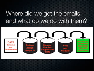 Where did we get the emails
and what do we do with them?
 