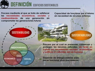 DEFINICIÓN EDIFICIOSSOSTENIBLES
DESARROLLO
SOSTENIBLE
EQUITATIVO
SOCIAL
ECONOMICO
MEDIOAMBIENTE
VIABLE SOPORTABLE
Proceso mediante el que se trata de satisfacer
las necesidades económicas, sociales y
medioambiente de una generación sin
comprometer las generaciones futuras
Depende de energía externa para
hacer funcionar otros mecanismos
Proceso por el cual se preservan, conservan y
protegen los recursos naturales, sin tener en
cuenta las necesidades sociales, económicas
y políticas ni culturales del ser humano.
SOSTENIBILIDAD
SUSTENTABILIDAD
En cambio
Capacidad de funcionar por sí mismo
sin necesidad de recursos externos
 