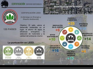 CERTIFICACIÓN EDIFICIOSSOSTENIBLES
CERTIFICACIÓN LEED
(Liderazgo en Energía y
Diseño Ambiental)
120 PAÍSES
Objetivo: El sello valora el
desarrollo sostenible en el
lugar, el ahorro de agua, la
eficiencia energética, la
selección de materiales y la
calidad del ambiente interior.
La puntuación en LEED.
+35
ENERGÍA Y
ATMÓSFERA
EFICIENCIA
DE AGUA
INNOVACIÓN
EN EL DISEÑO
+6
+16
+15
+10
+14
+4
UBICACIÓN Y
TRANSPORTE
PRIORIDAD
REGIONAL
MATERIALES
Y RECURSOS
CALIDAD
AMBIENTAL
INTERIOR
+10
SITIOS
SOSTENIBLES
 