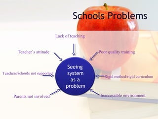 Schools Problems
Seeing
system
as a
problem
Poor quality training
Rigid method/rigid curriculum
Inaccessible environment
Lack of teaching
Teacher’s attitude
Teachers/schools not supported
Parents not involved
 