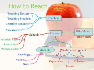 How to Reach……!
INCLUSIVE
EDUCATION
Factors
Teachers
Schools
Teaching Design
Teaching Practices
Learning standards
Assessments
Knowledge
Skills
Abilities
Winder environment
N. A
N.G.O
Organization Volunteers
Parents
materials & resources
School policy
Practices & culture
students
 