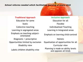 Traditional Approach Inclusive Approach
Education for some Education for all
Static Flexible
Collective teaching Individualised Teaching
Learning in segregated areas Learning in Integrated areas
Emphasis on teaching subject-
orientated
Emphasis on learning child-centred
Diagnostic / prescriptive Holistic
Opportunities limited by exclusion Equalisation of opportunities for all
Disability view Curricular view
Labels children disability wise
Planning is made on ability levels
and opposes all kinds
School reforms needed which facilitating learning of every child
 