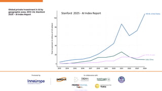 Global private investment in AI by
geographic area, 2013-24, Stanford
2025 - AI Index Report
Stanford 2025 - AI Index Report
 