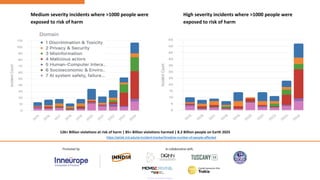 Medium severity incidents where >1000 people were
exposed to risk of harm
High severity incidents where >1000 people were
exposed to risk of harm
https://airisk.mit.edu/ai-incident-tracker/timeline-number-of-people-affected
126+ Billion violations at risk of harm | 85+ Billion violations harmed | 8.2 Billion people on Earth 2025
 