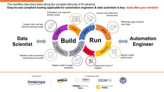A workflow describes tasks along the complete lifecycle of AI solutions
Easy-to-use tooling applicable for automation engineers & data scientists
Data
Scientist
Understand use case and
solution space
Create, train, and test
machine learning model
Validate model concerning
correctness and quality
Acquire input data from
environment
Efficiently apply model to
input data
Monitor model
performance
Adapt and re-train if
needed
Deploy model to target
hardware
Automation
Engineer
M
O
D
EL
PLAN
S
E
N
SE INF
E
R
MONI
T
O
R
DEP
L
O
Y
V
A
L
I
D
ATE
Build Run
R
E-TRAIN
The workflow describes tasks along the complete lifecycle of AI solutions
Easy-to-use compliant tooling applicable for automation engineers & data scientists is key - look after your vendors!
 
