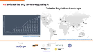 NB! EU is not the only territory regulating AI
Global AI Regulations Tracker: Europe, Americas & Asia-Pacific Overview (legalnodes.com), 2024
2023 State of AI in 14 Charts (stanford.edu), 2023
 