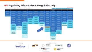 NB! Regulating AI is not about AI regulation only
2023-2024 baseline
 