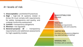 4+ levels of risk
1. Unacceptable – prohibited AI practices
2. High – high-risk AI systems (listed in
Annex III) must comply with requirements
for safety, transparency and quality, and
undergo conformity assessment
3. Limited – transparency obligations
4. Minimal – not regulated
5. General-purpose AI – transparency
requirements and additional assessments
for high-capability models
 