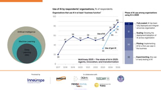 Artificial Intelligence
Machine Learning
Deep
Learning
(NN)
McKinsey 2025 - The state of AI in 2025:
Agents, innovation, and transformation
 