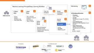 1
3a
4
2 3b
5
6
3c
Monitoring
Collect
data
• Picture
• Speech
• Oscillation data
• Time series data
Define
the AI
Model
PC
• Neuronal Network
• Random Forrest
• Support Vector Machine
• Classification
Build &
Deploy
AI model
• Docker
•
• NVIDIA TensorRT
Label
Data
• FAIL or NO FAIL
• Product A, Product B,
Product C
• OK or Not OK
• TRUE or FALSE
Train the
AI Model
Cloud or on premise (GPU)
• Processor
Core i7, ARM, …
• AI-CHIP
Intel Myriad X, Google-TPU, NVIDIA
Jetson, …
• Cloud Infrastructure
Mindsphere, AWS SageMaker, Azure,
Bluemix, …
• Edge Infrastructure
Siemens Industrial Edge,
Smartphone e.g. AI-Foto App
• PLC
TM NPU, TM MFP
AI Hardware/Runtime
Retrain
New data Sensing
Model
Evaluation/
Validation
Data source
Machine Learning Principle/Deep Learning Workflow
 