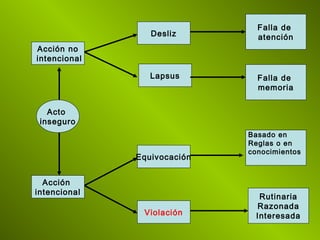 Acto
inseguro
Acción no
intencional
Acción
intencional
Violación
Equivocación
Lapsus
Desliz
Falla de
atención
Falla de
memoria
Rutinaria
Razonada
Interesada
Basado en
Reglas o en
conocimientos
 