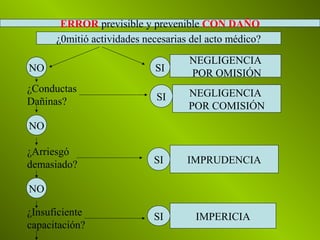 ERROR previsible y prevenible CON DAÑO
¿0mitió actividades necesarias del acto médico?
NO SI
NEGLIGENCIA
POR OMISIÓN
¿Conductas
Dañinas? SI NEGLIGENCIA
POR COMISIÓN
NO
SI IMPRUDENCIA
¿Arriesgó
demasiado?
NO
SI¿Insuficiente
capacitación?
IMPERICIA
 