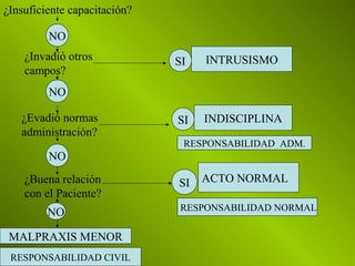 ¿Insuficiente capacitación?
NO
SI¿Invadió otros
campos?
INTRUSISMO
NO
SI¿Evadió normas
administración?
INDISCIPLINA
NO
RESPONSABILIDAD ADM.
¿Buena relación
con el Paciente?
SI ACTO NORMAL
NO
MALPRAXIS MENOR
RESPONSABILIDAD NORMAL
RESPONSABILIDAD CIVIL
 