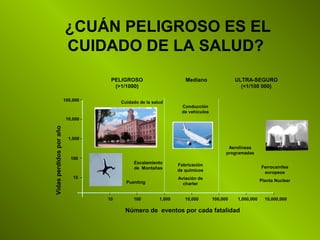 100
10
1,000
10,000
100,000
10 100 1,000 10,000 100,000 1,000,000 10,000,000
Vidasperdidosporaño
Número de eventos por cada fatalidad
PELIGROSO
(>1/1000)
Mediano ULTRA-SEGURO
(<1/100 000)
Cuidado de la salud
Escalamiento
de Montañas
Puenting
Fabricación
de químicos
Aviación de
charter
Ferrocarriles
europeos
Planta Nuclear
Conducción
de vehículos
Aerolíneas
programadas
¿CUÁN PELIGROSO ES EL
CUIDADO DE LA SALUD?
 